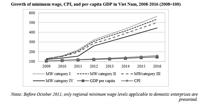 Minimum wage in Việt Nam rises, productivity stagnates