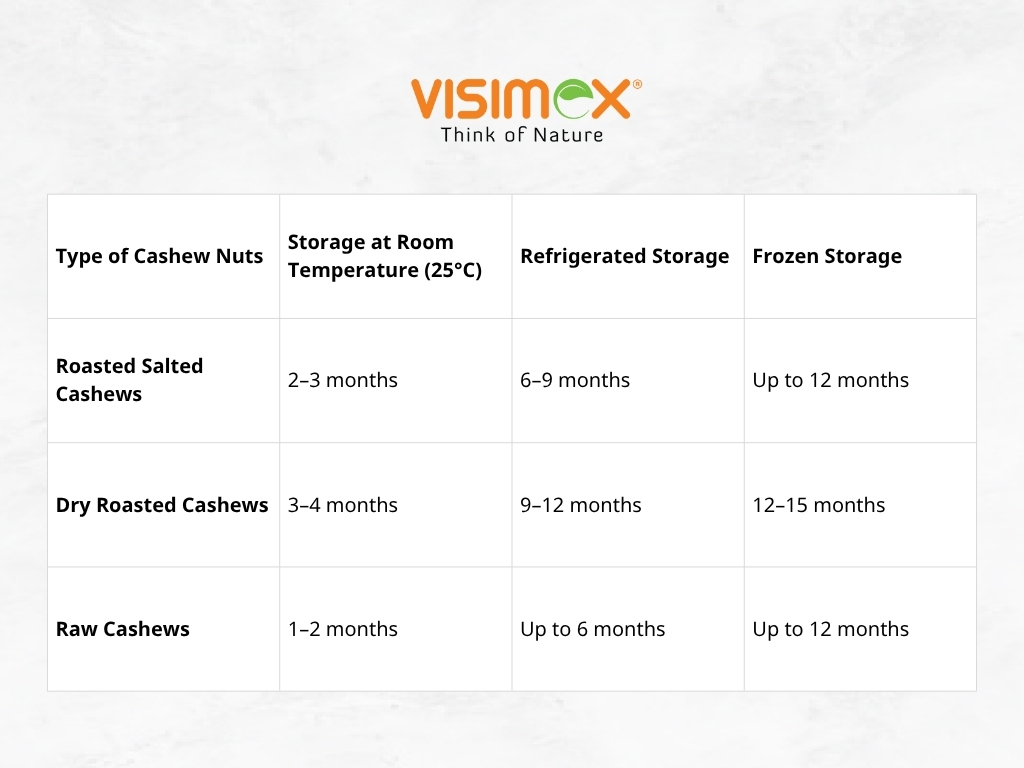 Shelf life of cashews by type (for reference)